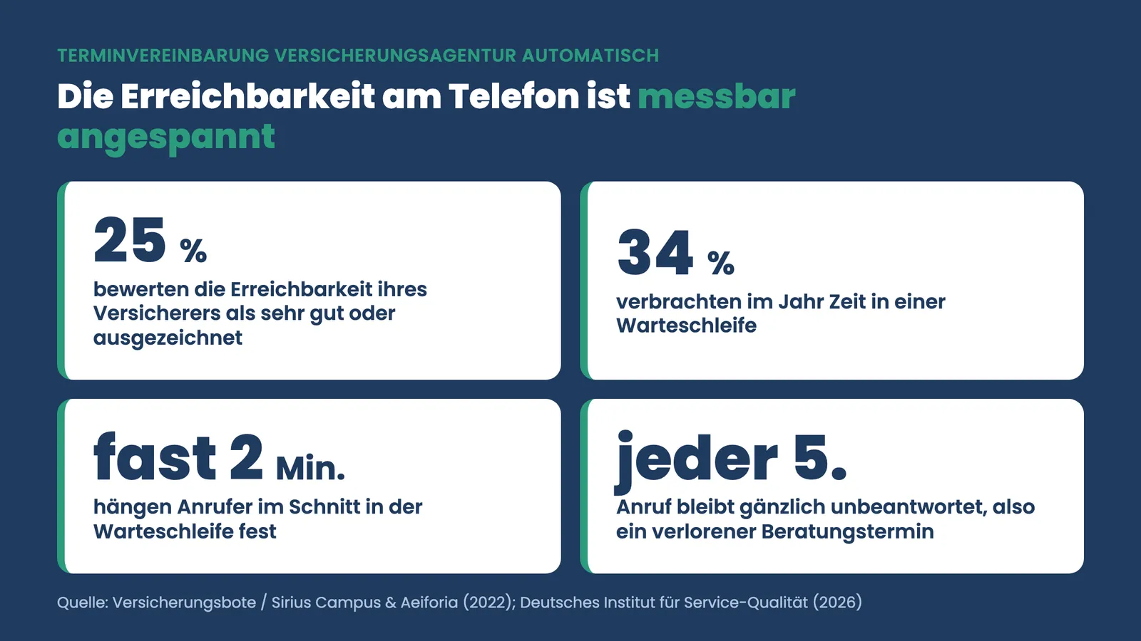 Terminvereinbarung Versicherungsagentur automatisch: Kennzahlen zur angespannten telefonischen Erreichbarkeit