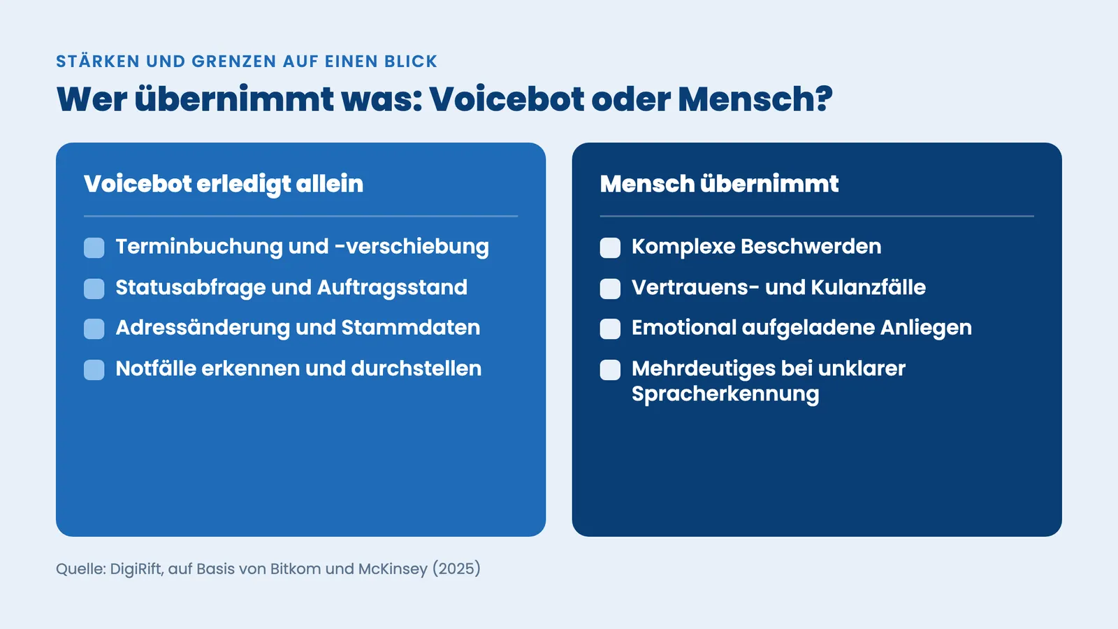 Voicebot Kundenservice: Aufgabenverteilung zwischen Voicebot und Mensch als Zwei-Spalten-Matrix