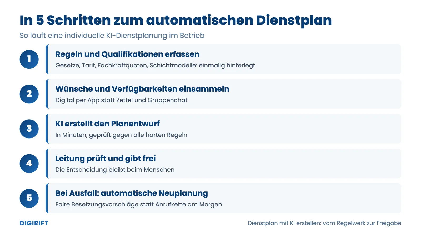 Infografik Dienstplan mit KI erstellen: fünf Schritte vom Regelwerk bis zur Freigabe