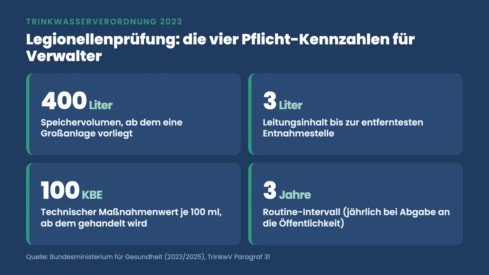 Legionellenprüfung Hausverwaltung: Kennzahlen 400 Liter, 3 Liter, 100 KBE und 3 Jahre als Pflicht-Werte