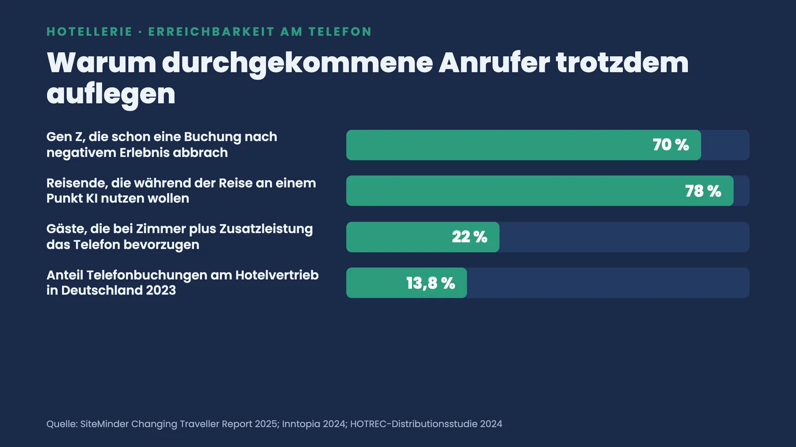 Balkenranking zum Gästeverhalten am Hoteltelefon: 70 Prozent Gen Z brechen ab, 78 Prozent wollen KI, 22 Prozent bevorzugen Telefon, 13,8 Prozent Telefonanteil