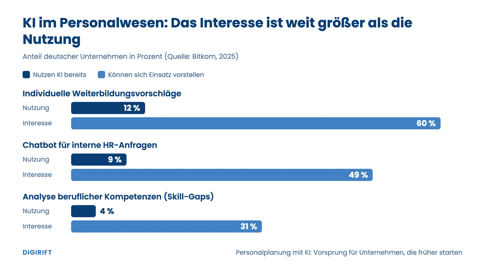 Personalplanung mit KI: Bitkom-Zahlen zu Nutzung und Interesse von KI im Personalwesen