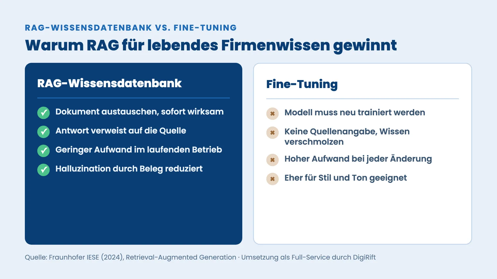 RAG-Wissensdatenbank vs. Fine-Tuning: Gegenüberstellung der Vorteile für lebendes Firmenwissen