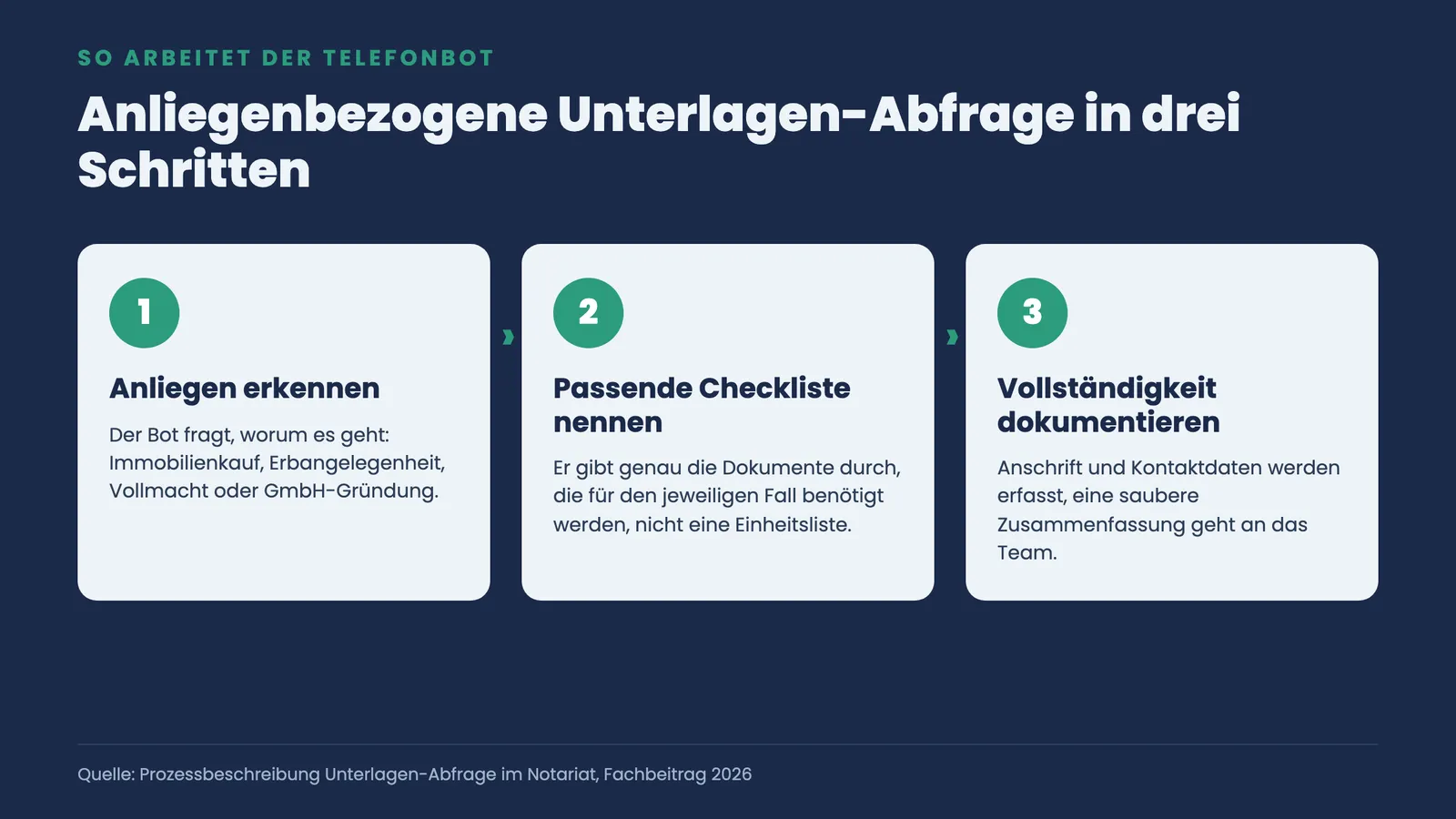 Drei Prozessschritte: Anliegen erkennen, passende Dokumenten-Checkliste nennen und Vollständigkeit dokumentieren