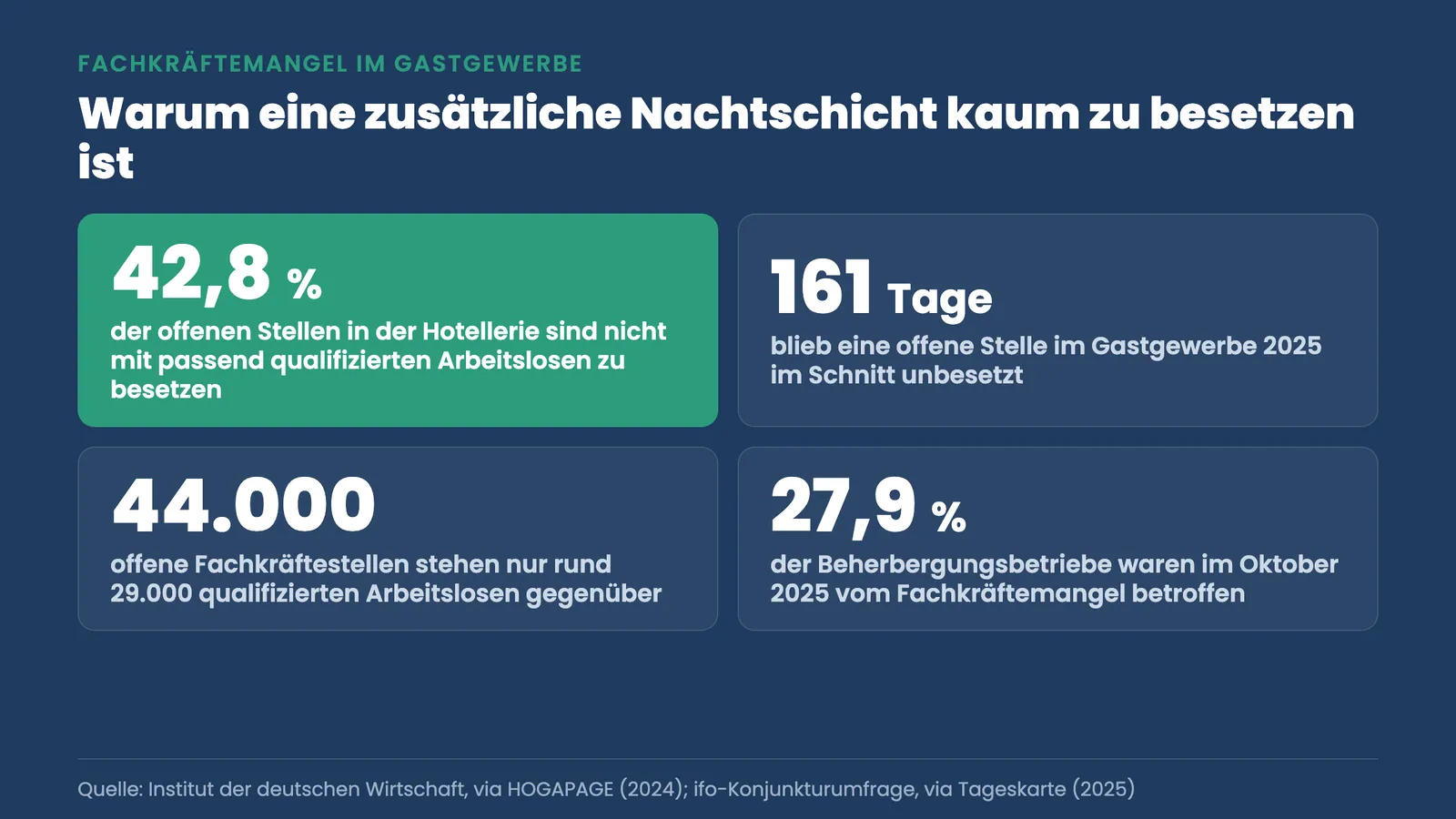 Fachkräftemangel Hotellerie: 42,8 Prozent Stellen unbesetzbar, 161 Tage Vakanz, 44.000 offene Stellen