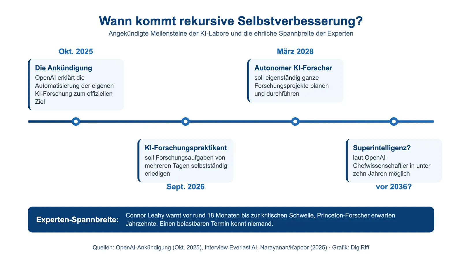 Rekursive Selbstverbesserung Zeitstrahl: OpenAI-Meilensteine 2025 bis 2028 und Experten-Spannbreite