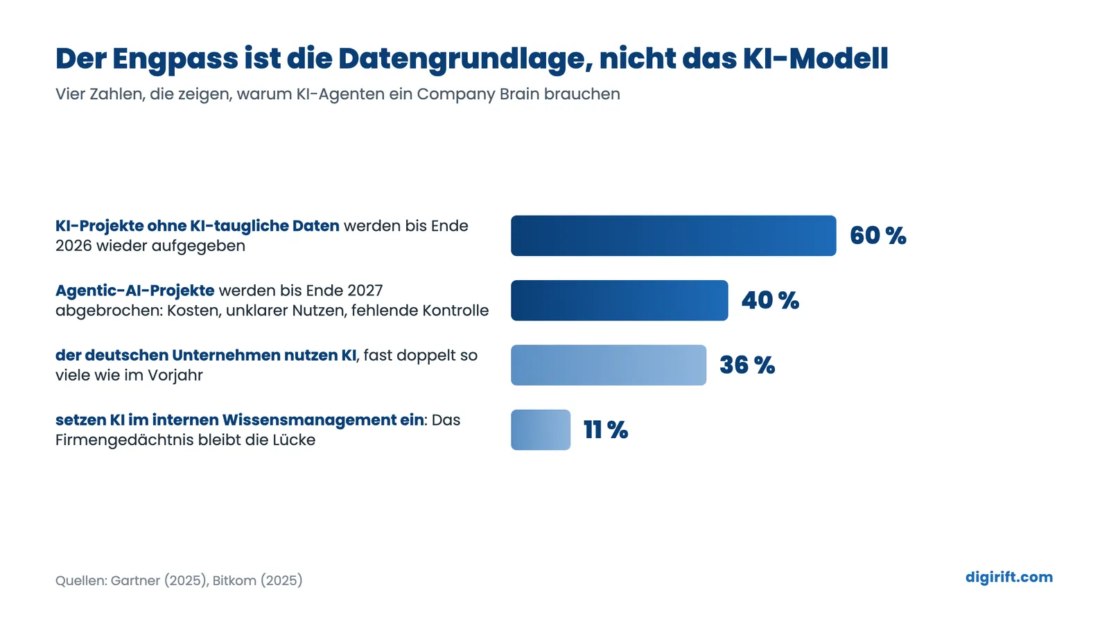 Company Brain Infografik: Balkendiagramm zeigt, warum KI-Projekte an der Datengrundlage scheitern