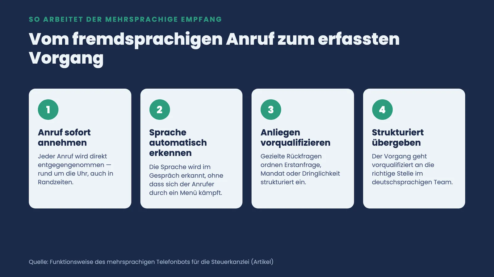 Vier nummerierte Schritte des mehrsprachigen Telefonbots: Anruf annehmen, Sprache erkennen, Anliegen vorqualifizieren, strukturiert übergeben