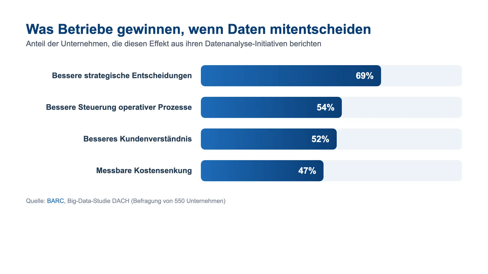 Datengetriebene Entscheidungen mit KI: Vorteile laut BARC, 69 Prozent bessere strategische Entscheidungen