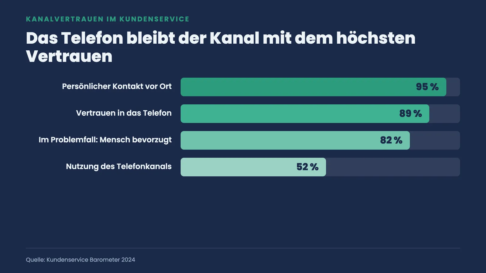 Balkenvergleich: Vertrauen ins Telefon 89 Prozent, Vor-Ort-Kontakt 95 Prozent, Mensch im Problemfall 82 Prozent, Telefonnutzung 52 Prozent