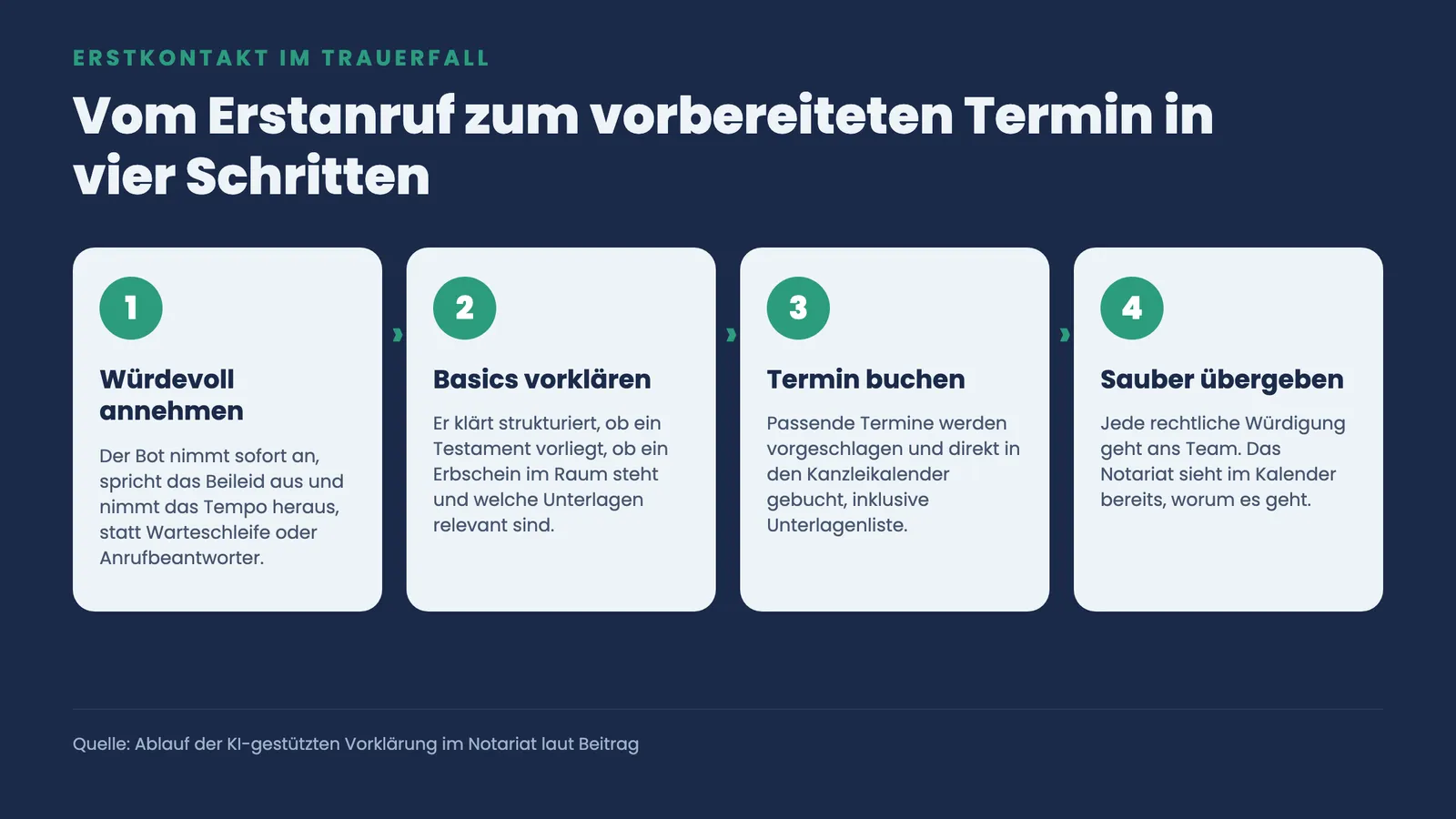 Vier Schritte des KI-Telefonbots im Trauerfall: würdevoll annehmen, Basics vorklären, Termin buchen, sauber ans Team übergeben