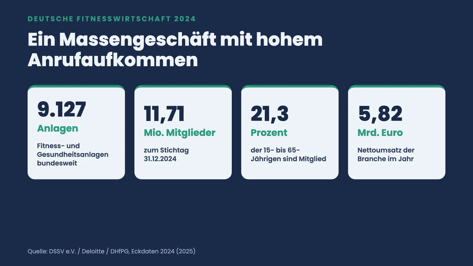 Vier Kennzahlen der deutschen Fitnesswirtschaft 2024: 9.127 Anlagen, 11,71 Mio. Mitglieder, 21,3 Prozent Marktdurchdringung, 5,82 Mrd. Euro Umsatz