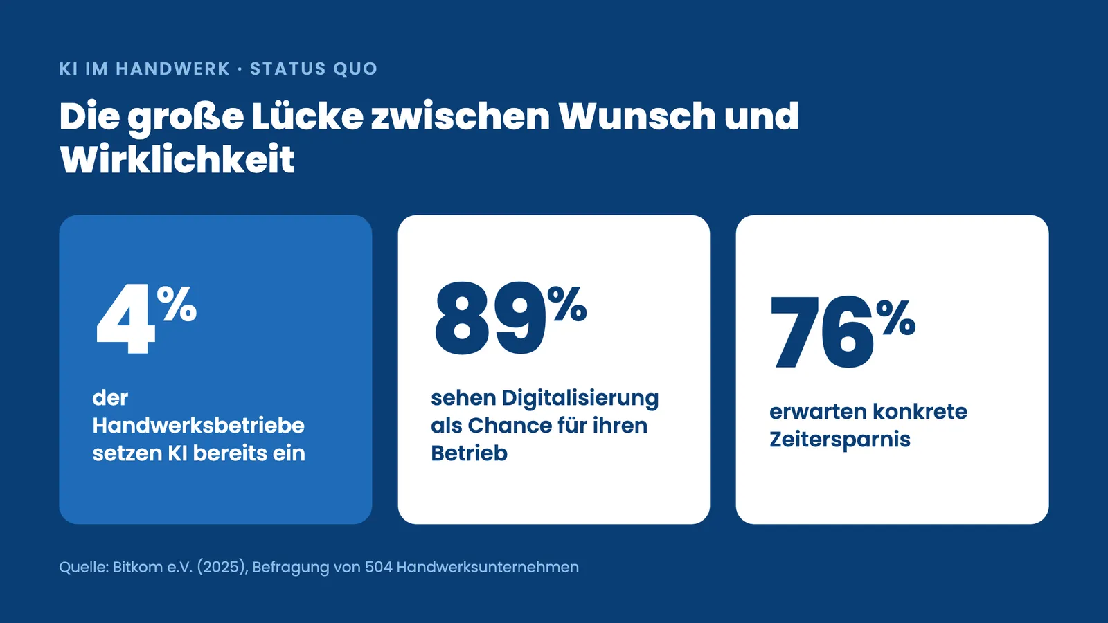 KI im Handwerk: Nur 4 Prozent nutzen KI, doch 89 Prozent sehen Digitalisierung als Chance