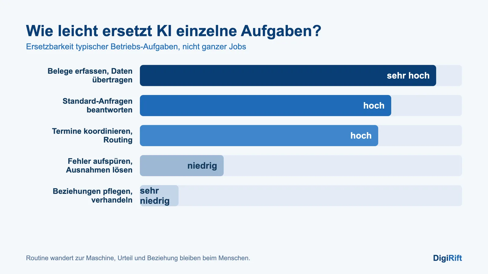 Welche Jobs ersetzt KI: Balkendiagramm zur Ersetzbarkeit typischer Betriebsaufgaben