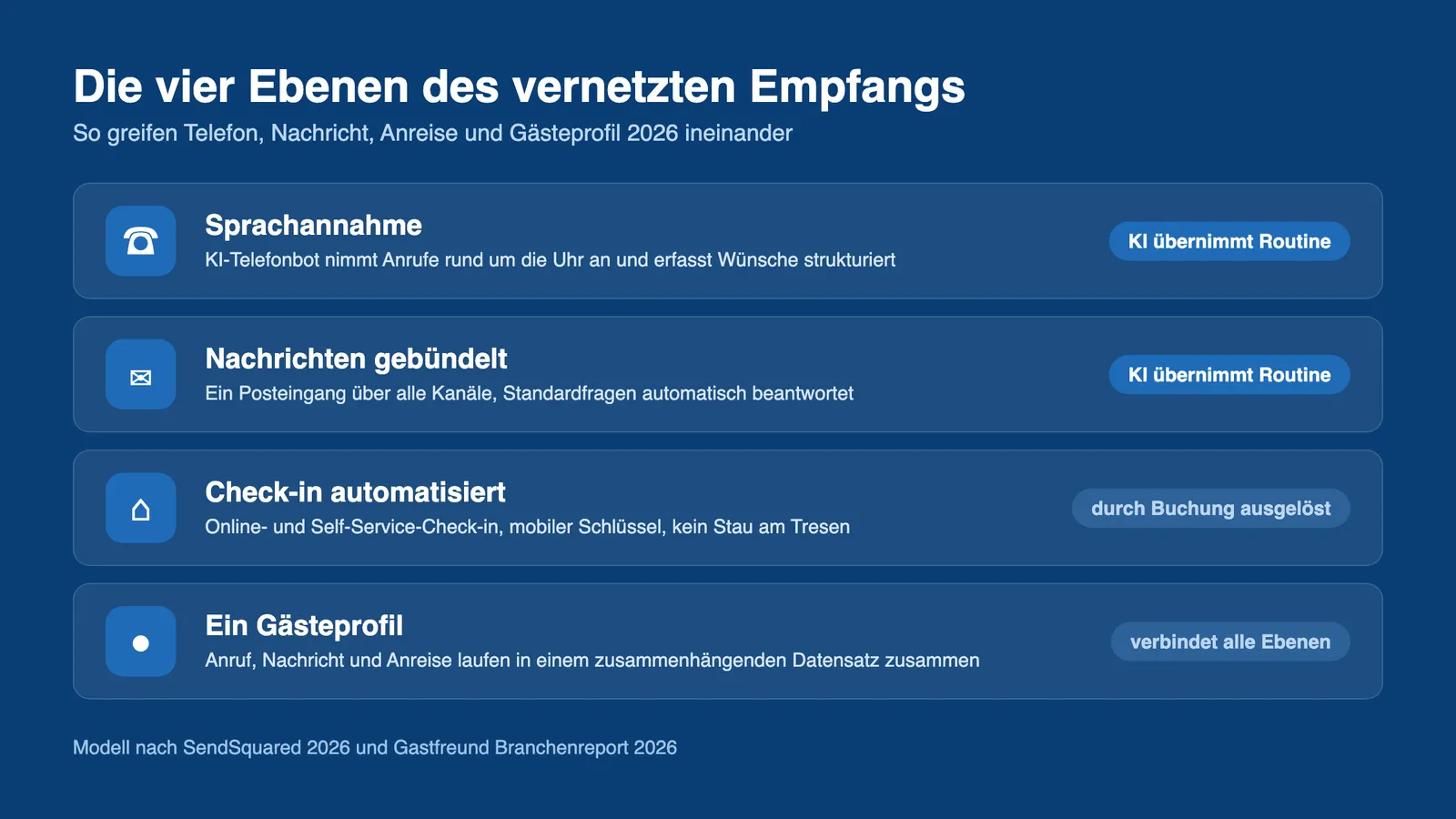 Digitaler Empfang Hotel 2026: die vier Ebenen Telefon, Nachricht, Check-in und Gästeprofil