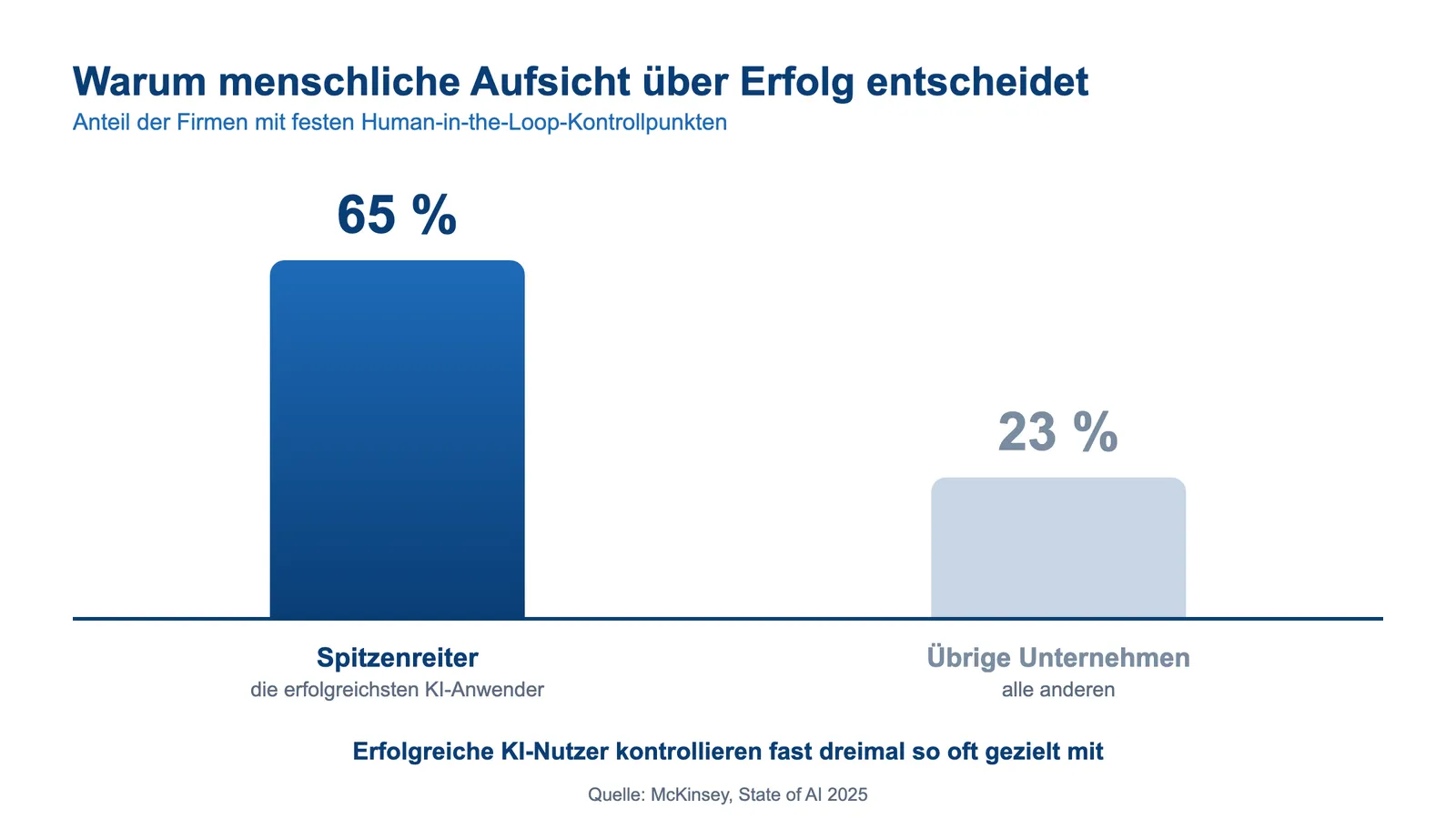 Kann KI ein Unternehmen führen: 65 Prozent Spitzenreiter mit menschlicher Aufsicht gegen 23 Prozent
