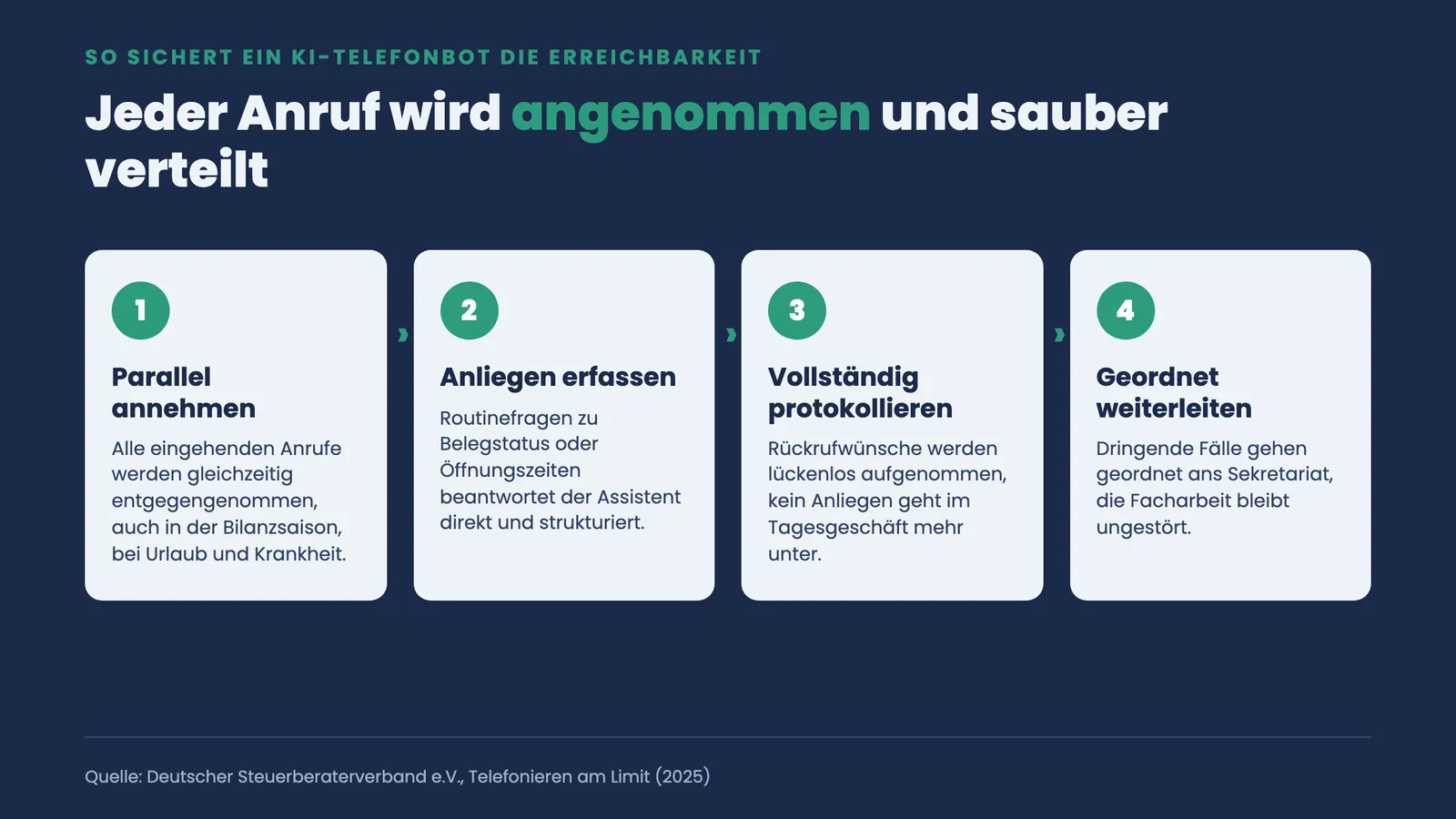 Vier Prozessschritte, wie ein KI-Telefonbot jeden Anruf parallel annimmt, das Anliegen erfasst, protokolliert und geordnet ans Sekretariat weiterleitet