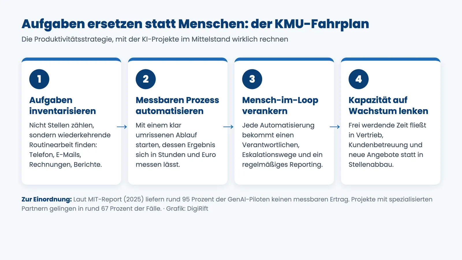 Geschäftsmodell KI-Konzerne: Vier-Schritte-Fahrplan für KMU, Aufgaben statt Menschen zu ersetzen
