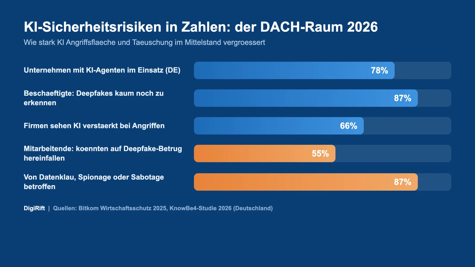 KI-Sicherheitsrisiken in Zahlen: DACH-Statistik zu Deepfakes, KI-Agenten und Angriffen 2026