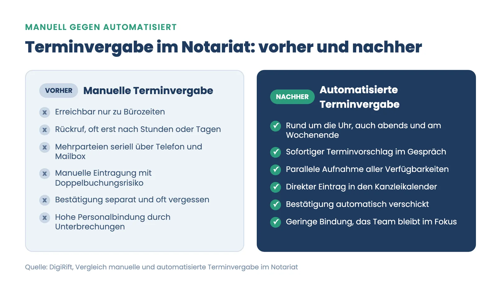 Terminvergabe Notariat automatisieren: Vergleich manuelle gegen automatisierte Terminvergabe