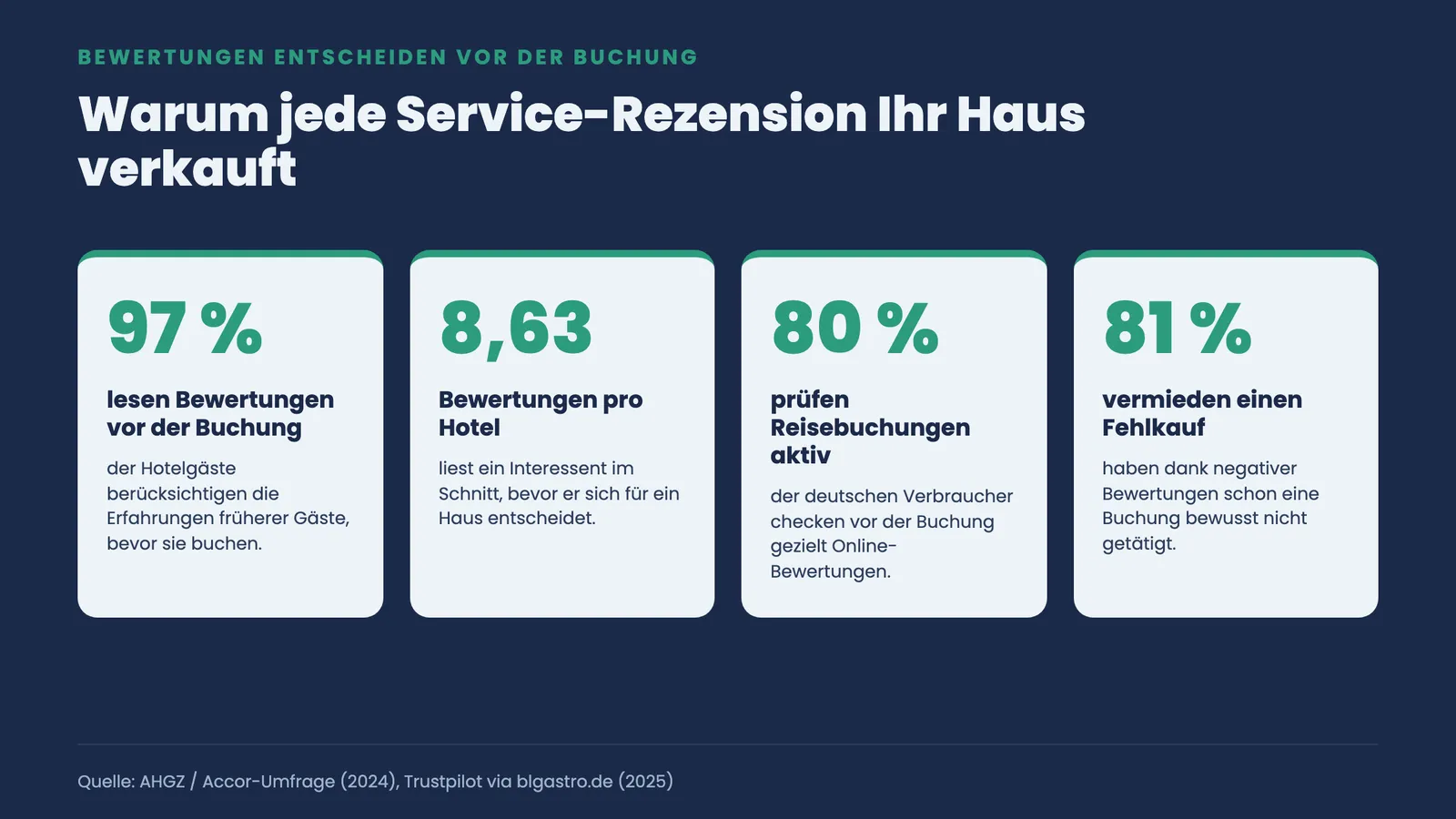 Kennzahlen zu Hotelbewertungen: 97 Prozent lesen sie vor der Buchung, im Schnitt 8,63 pro Haus, 80 und 81 Prozent.