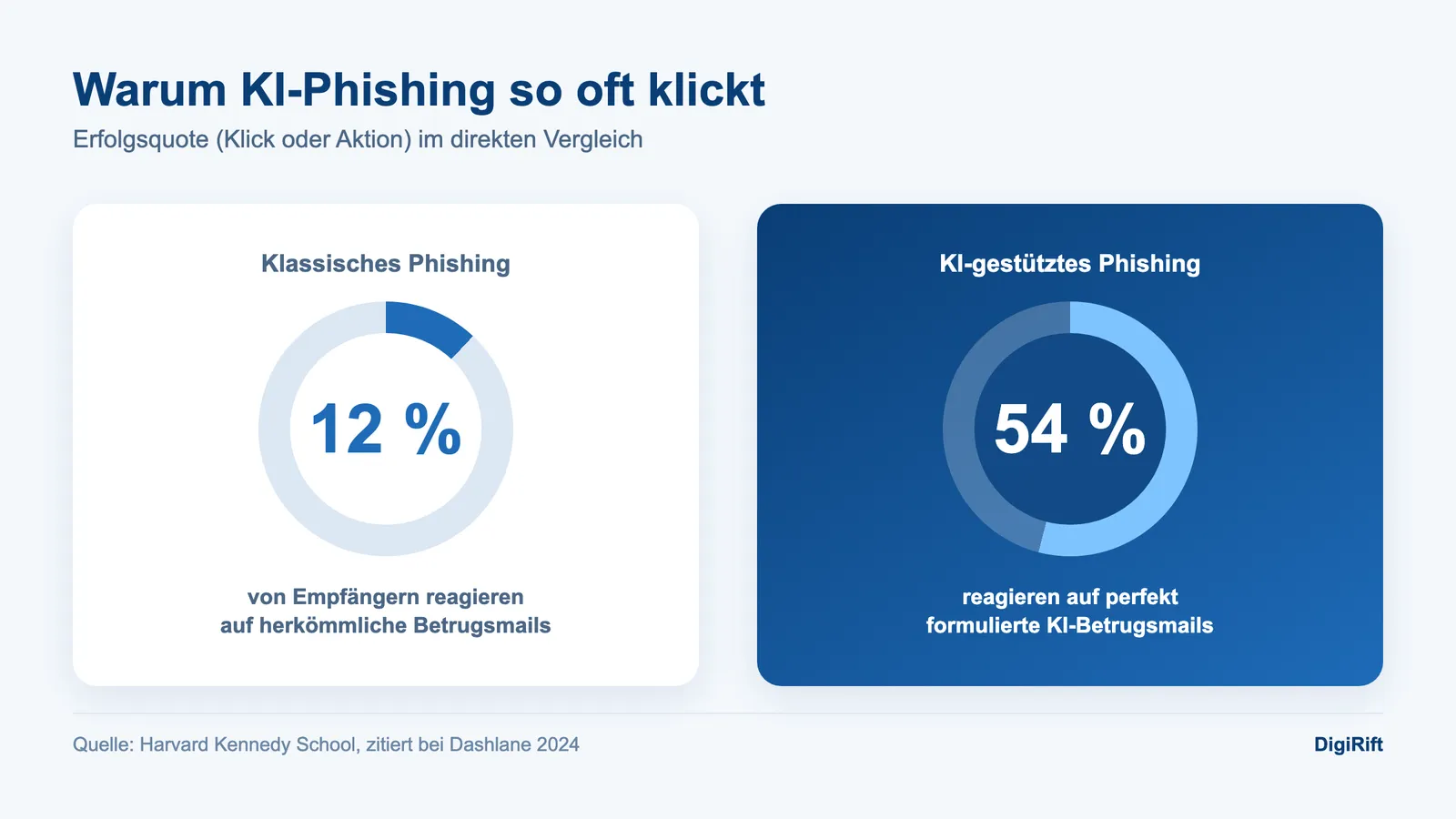 KI-Phishing erkennen: Vergleich der Erfolgsquote von KI-Phishing und klassischem Phishing