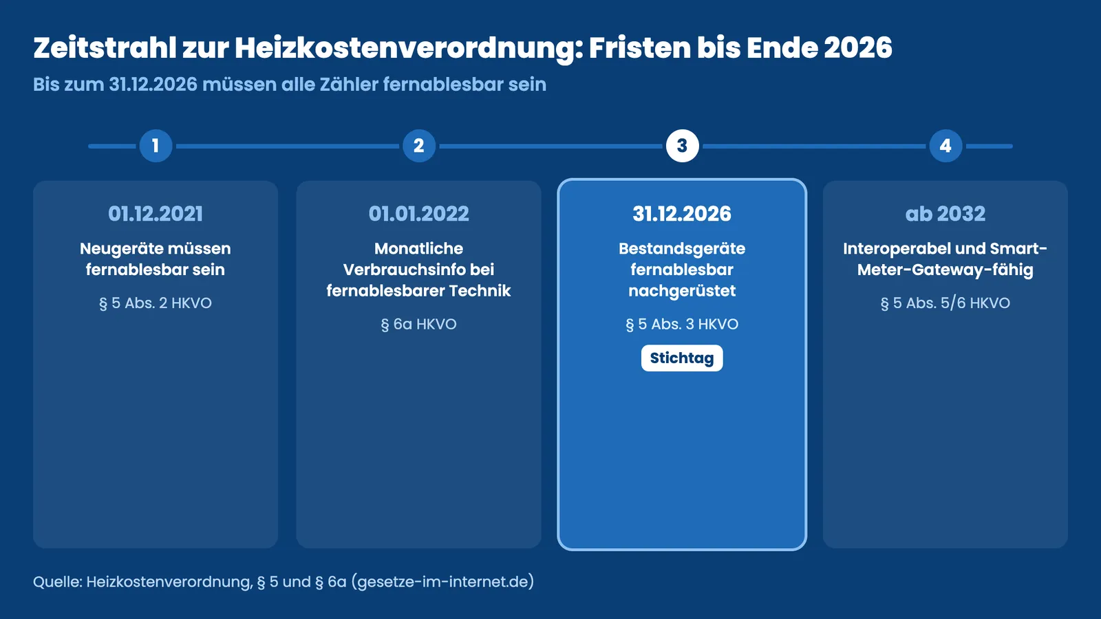 Zeitstrahl zur Heizkostenverordnung 2026 mit Fristen für fernablesbare Zähler bis 31.12.2026