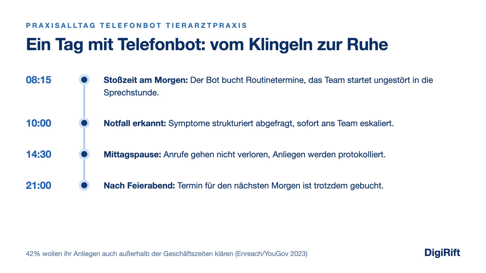 Praxisalltag Telefonbot Tierarztpraxis: ein Tagesablauf vom Morgen bis nach Feierabend mit Telefonbot