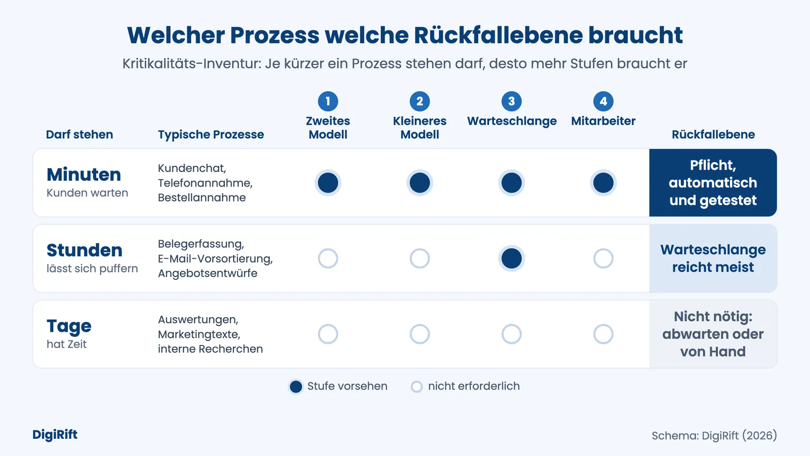 KI-Ausfall nach Kritikalität: Matrix, welche Prozesse Minuten, Stunden oder Tage stehen dürfen