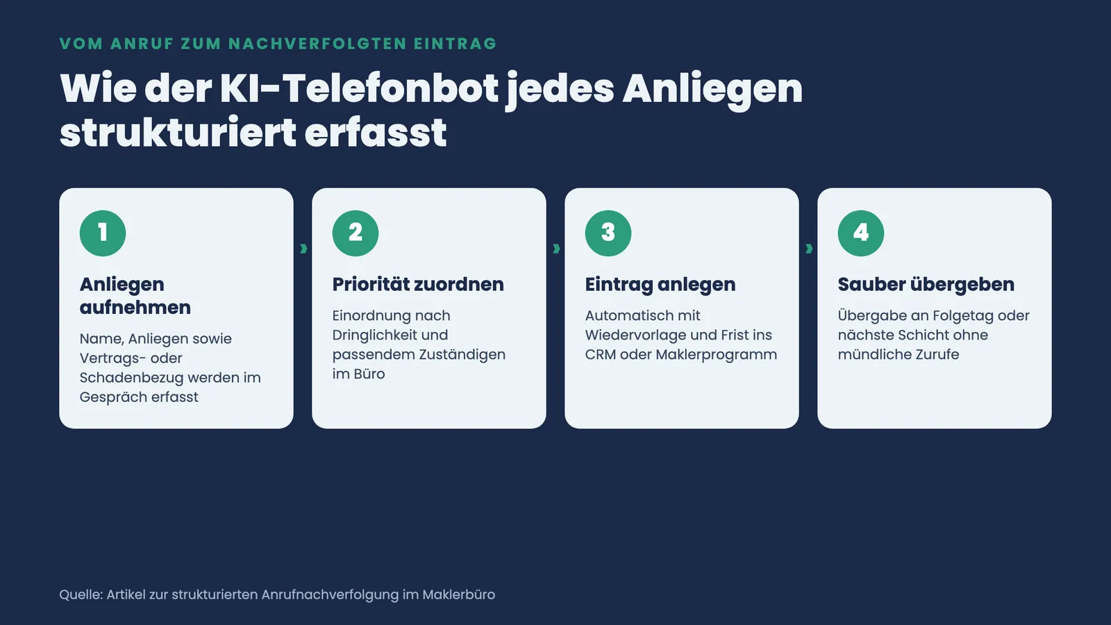 Vier nummerierte Schritte, wie der KI-Telefonbot ein Anliegen aufnimmt, priorisiert, mit Wiedervorlage einträgt und sauber übergibt