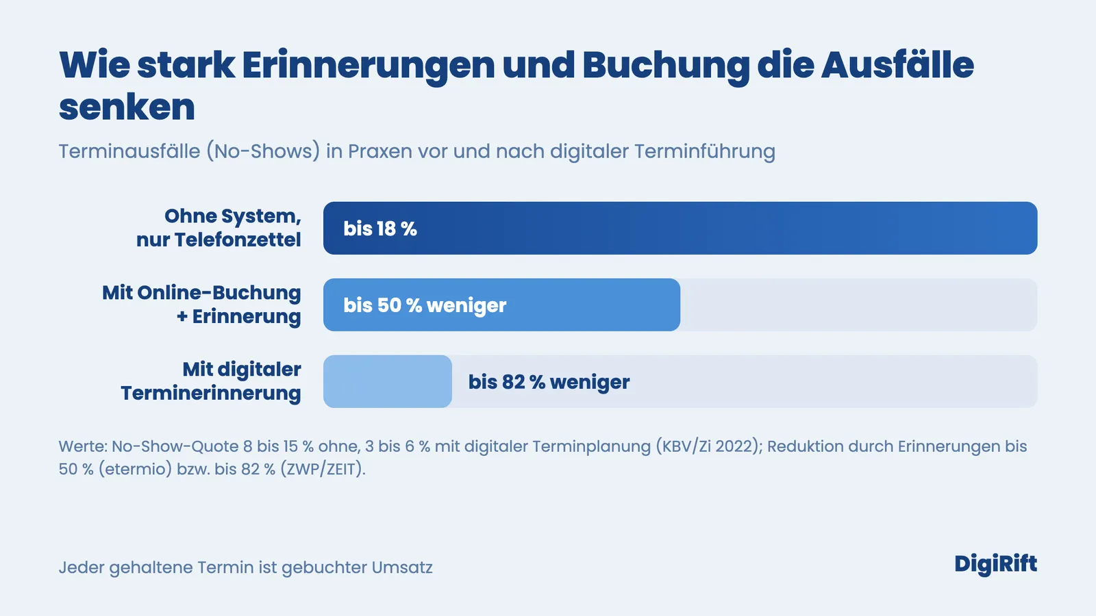 Telefonbot Praxissoftware Anbindung Tierarzt: Reduktion der Terminausfälle durch Erinnerungen und digitale Buchung