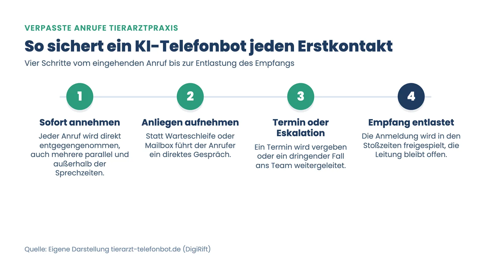 Verpasste Anrufe Tierarztpraxis: KI-Telefonbot sichert in vier Schritten jeden Erstkontakt und entlastet den Empfang