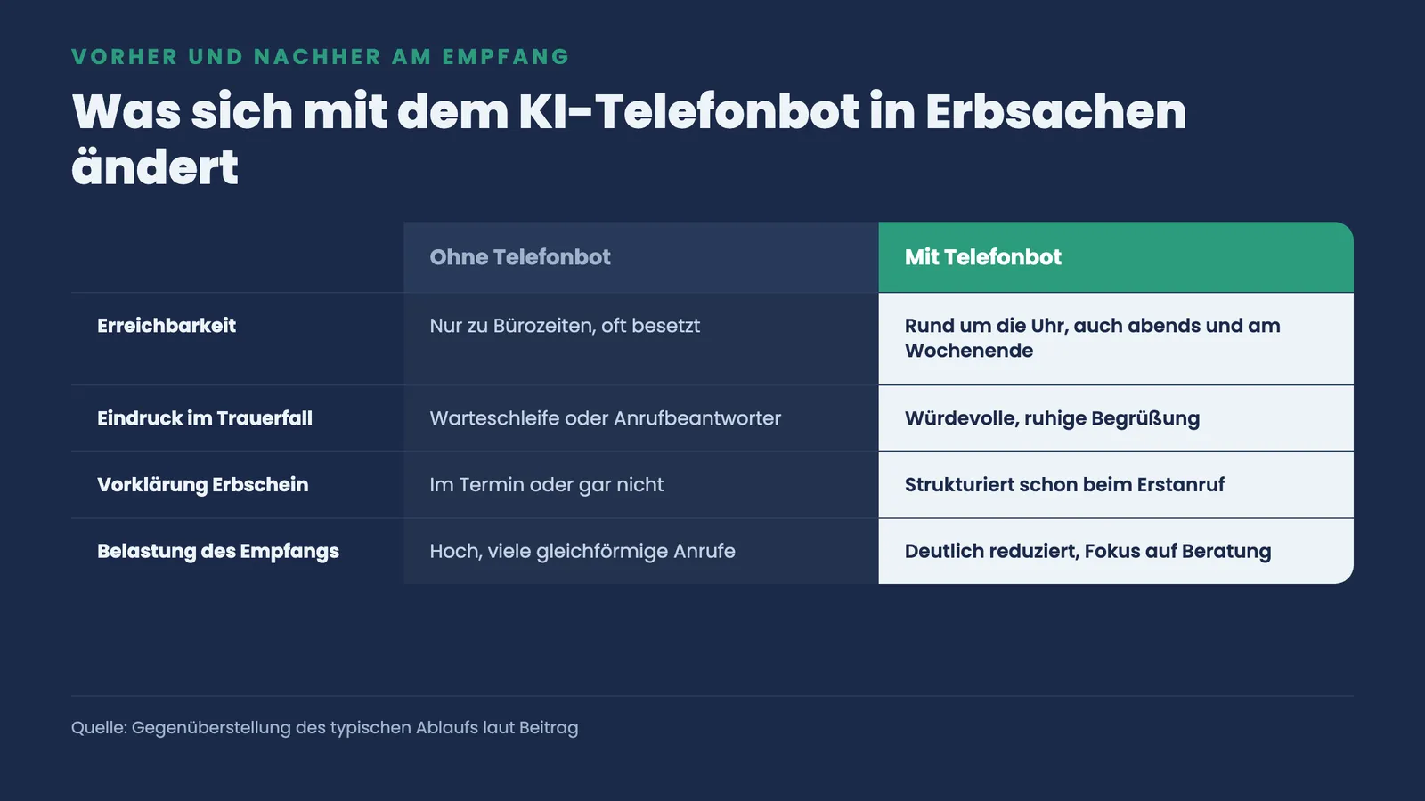 Vergleich am Empfang ohne und mit KI-Telefonbot: Erreichbarkeit, Eindruck im Trauerfall, Vorklärung Erbschein und Belastung