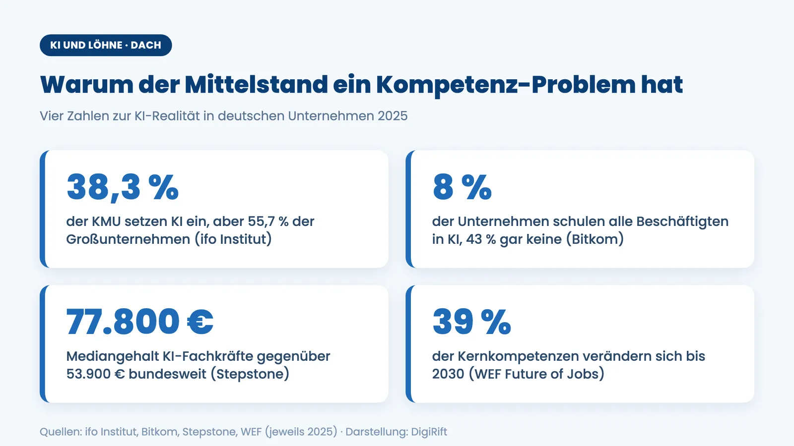 KI und Löhne: vier Kennzahlen zur KI-Realität im deutschen Mittelstand