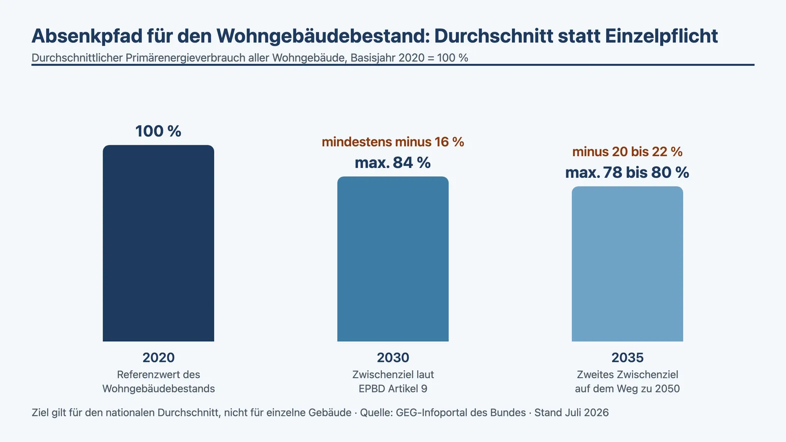 EU-Gebäuderichtlinie EPBD 2026: Absenkpfad des Primärenergieverbrauchs im Wohngebäudebestand bis 2035