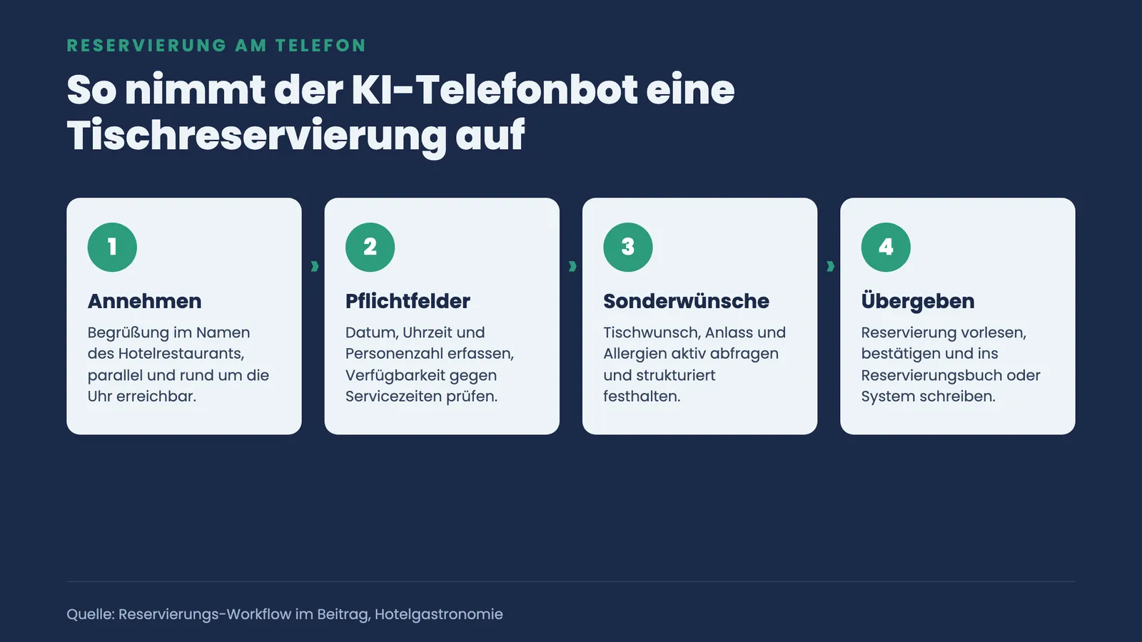 Vier nummerierte Schritte, wie der KI-Telefonbot eine Tischreservierung annimmt, Pflichtfelder und Sonderwünsche erfasst und übergibt