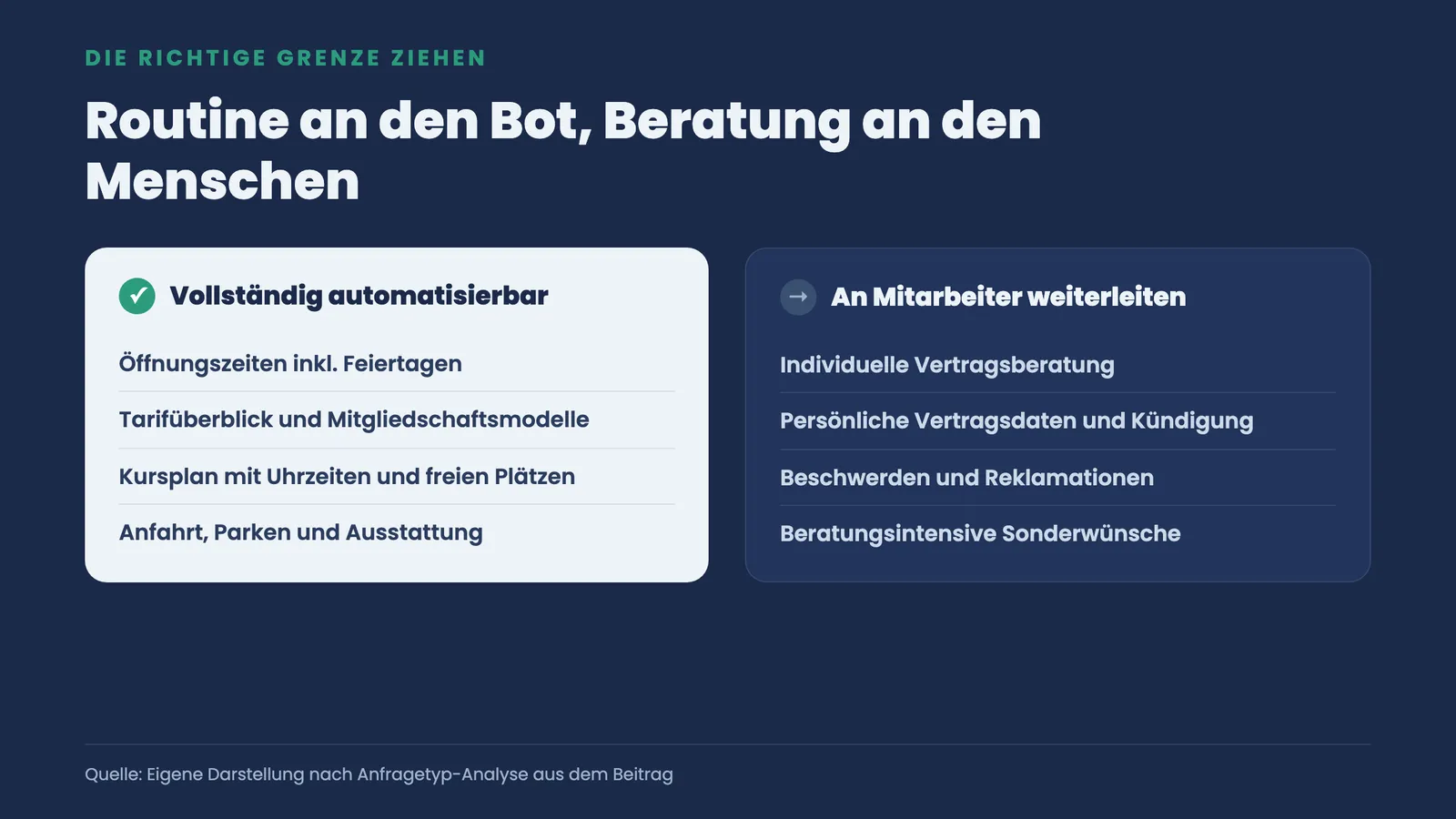 Vergleich, welche Telefonfragen im Fitnessstudio vollständig automatisierbar sind und welche an einen Mitarbeiter weiterzuleiten sind