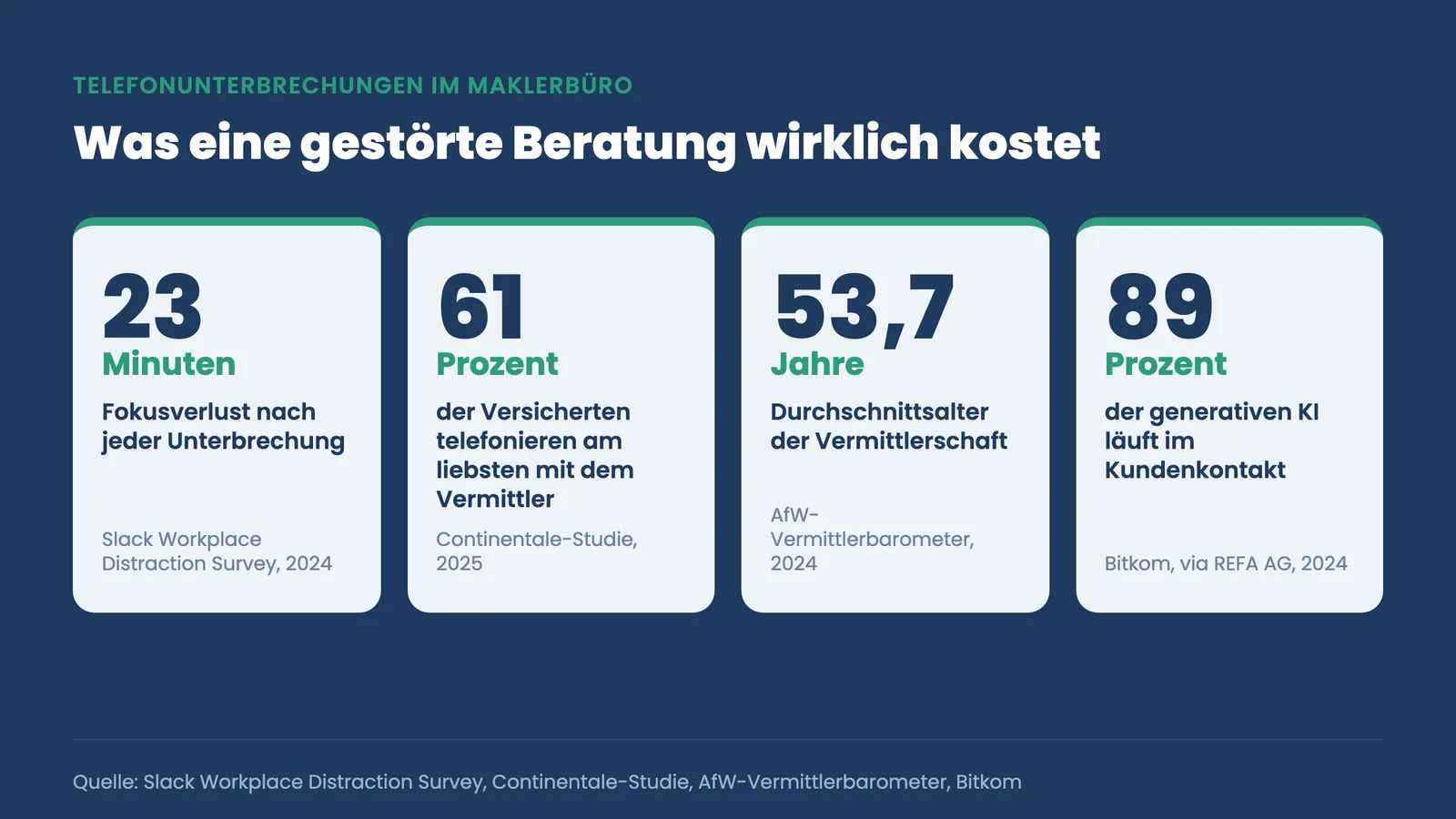 Telefonunterbrechungen Beratungsgespräch Makler: 23 Minuten Fokusverlust, 61 Prozent telefonieren am liebsten, 53,7 Jahre, 89 Prozent