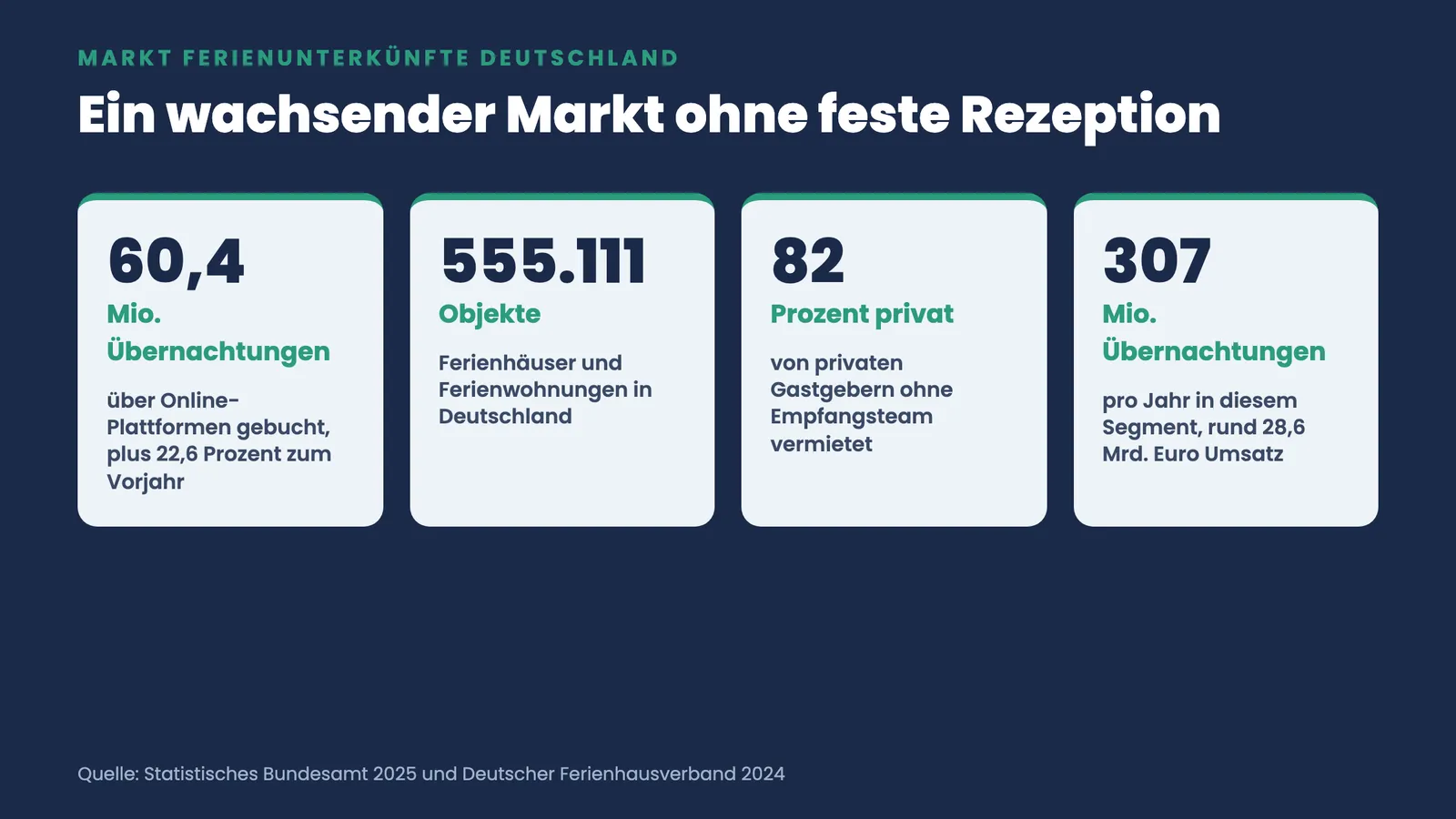 Vier Kennzahlen-Kacheln zum deutschen Ferienunterkunfts-Markt: 60,4 Mio. Übernachtungen, 555.111 Objekte, 82 Prozent privat, 307 Mio. Übernachtungen