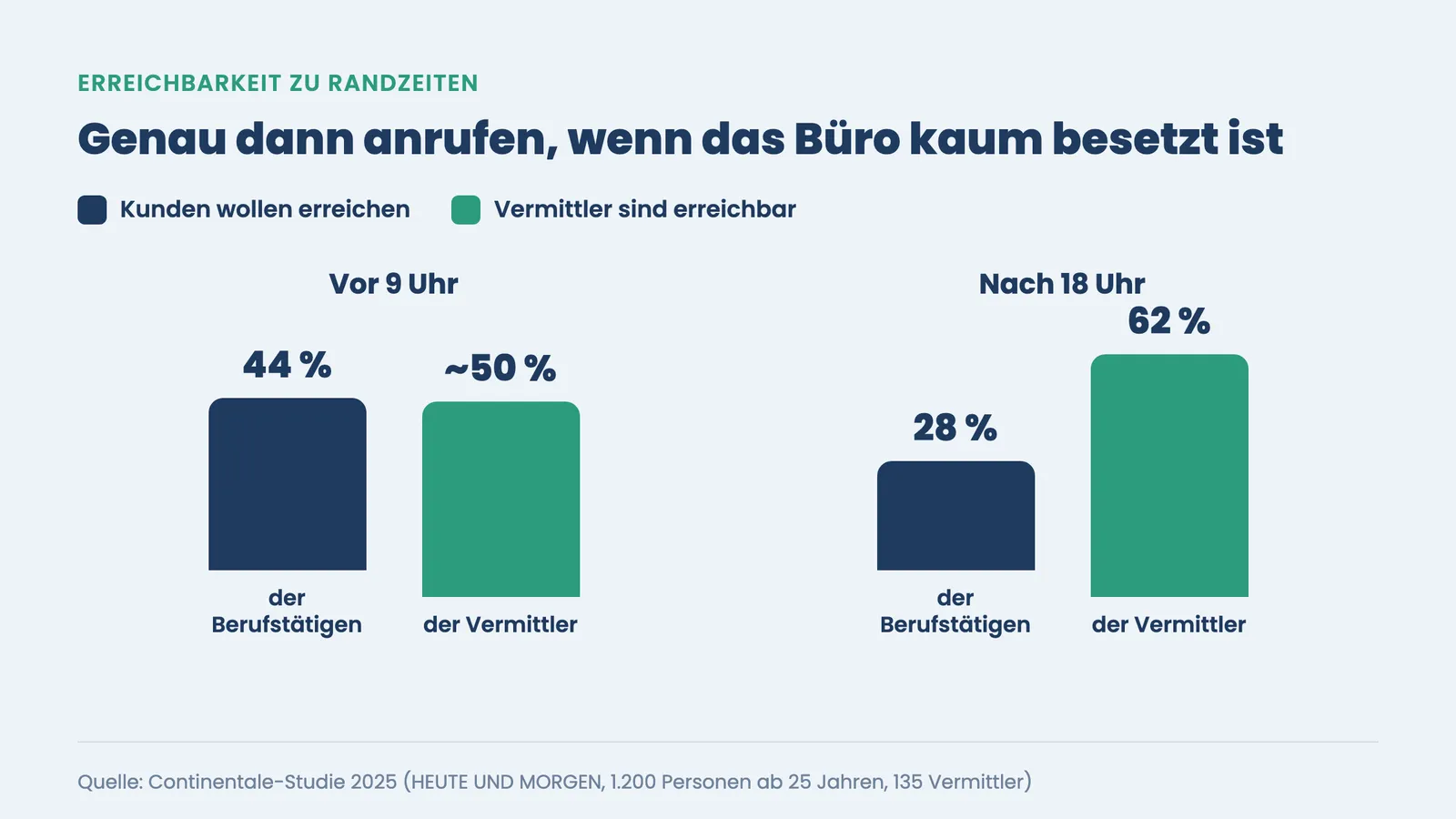 Telefonische Erreichbarkeit Versicherung: vor 9 Uhr wollen 44 Prozent erreichen, nur rund 50 Prozent erreichbar; nach 18 Uhr 28 zu 62 Prozent