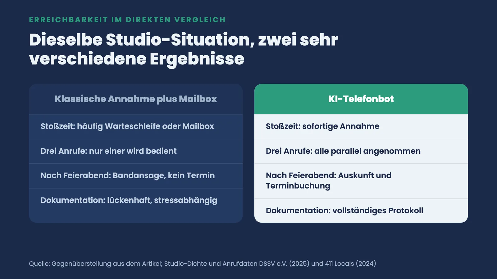 Zwei-Spalten-Vergleich: klassische Annahme plus Mailbox gegen KI-Telefonbot in vier typischen Studio-Situationen.