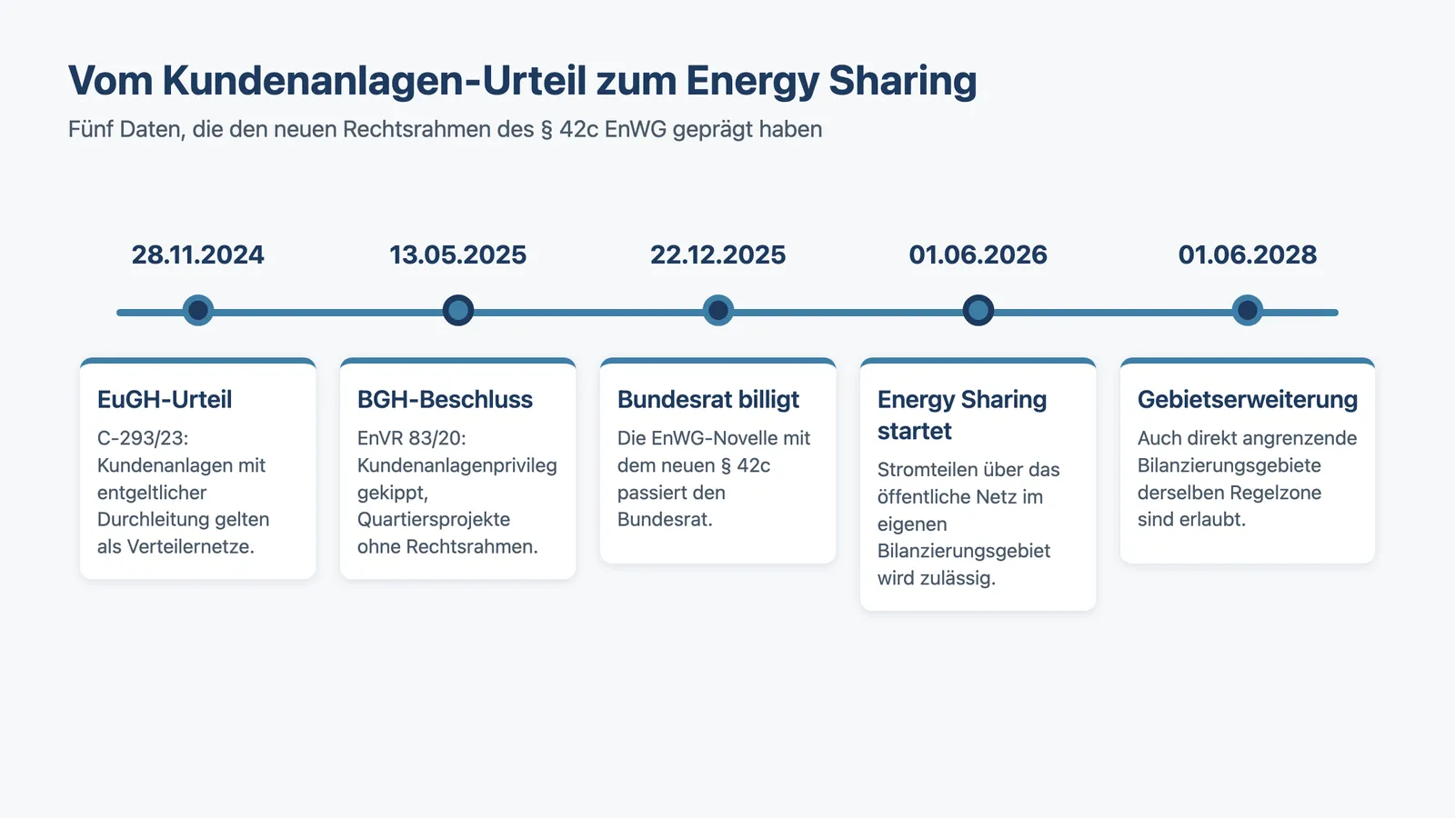 Energy Sharing 42c EnWG: Zeitstrahl vom EuGH-Urteil 2024 bis zur Gebietserweiterung 2028
