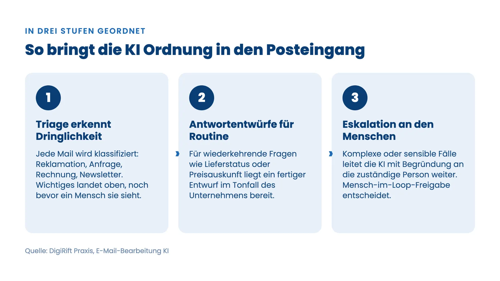 E-Mail-Bearbeitung KI in drei Stufen: Triage, Antwortentwürfe und Eskalation mit Mensch-im-Loop-Freigabe