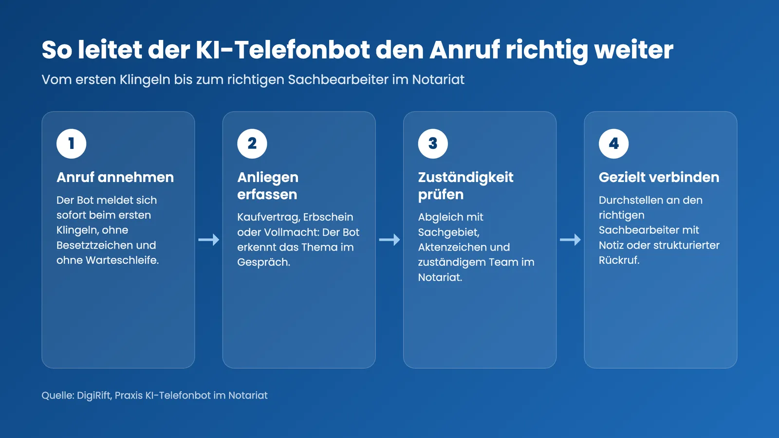 Anruf richtig weiterleiten Notariat: Ablauf des KI-Telefonbots in vier Schritten