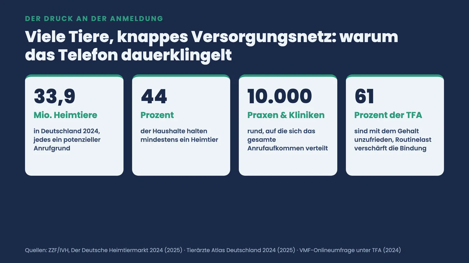 Vier Kennzahlen: 33,9 Mio. Heimtiere, 44 Prozent Haushalte, rund 10.000 Praxen, 61 Prozent der TFA mit Gehalt unzufrieden