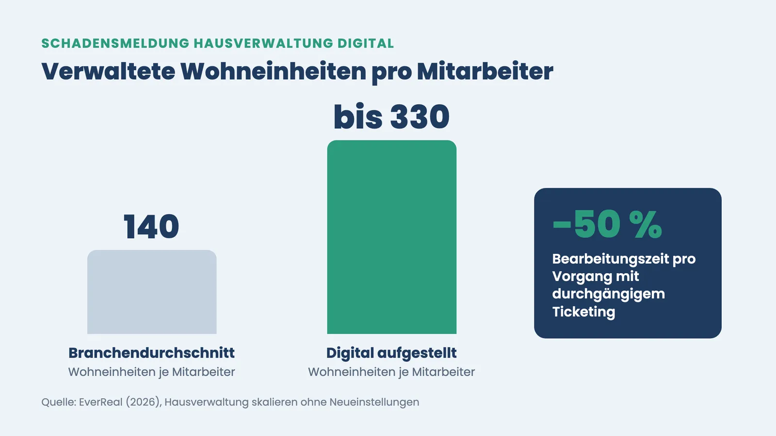 Schadensmeldung Hausverwaltung digital: Balkenvergleich 140 vs. bis 330 Wohneinheiten je Mitarbeiter