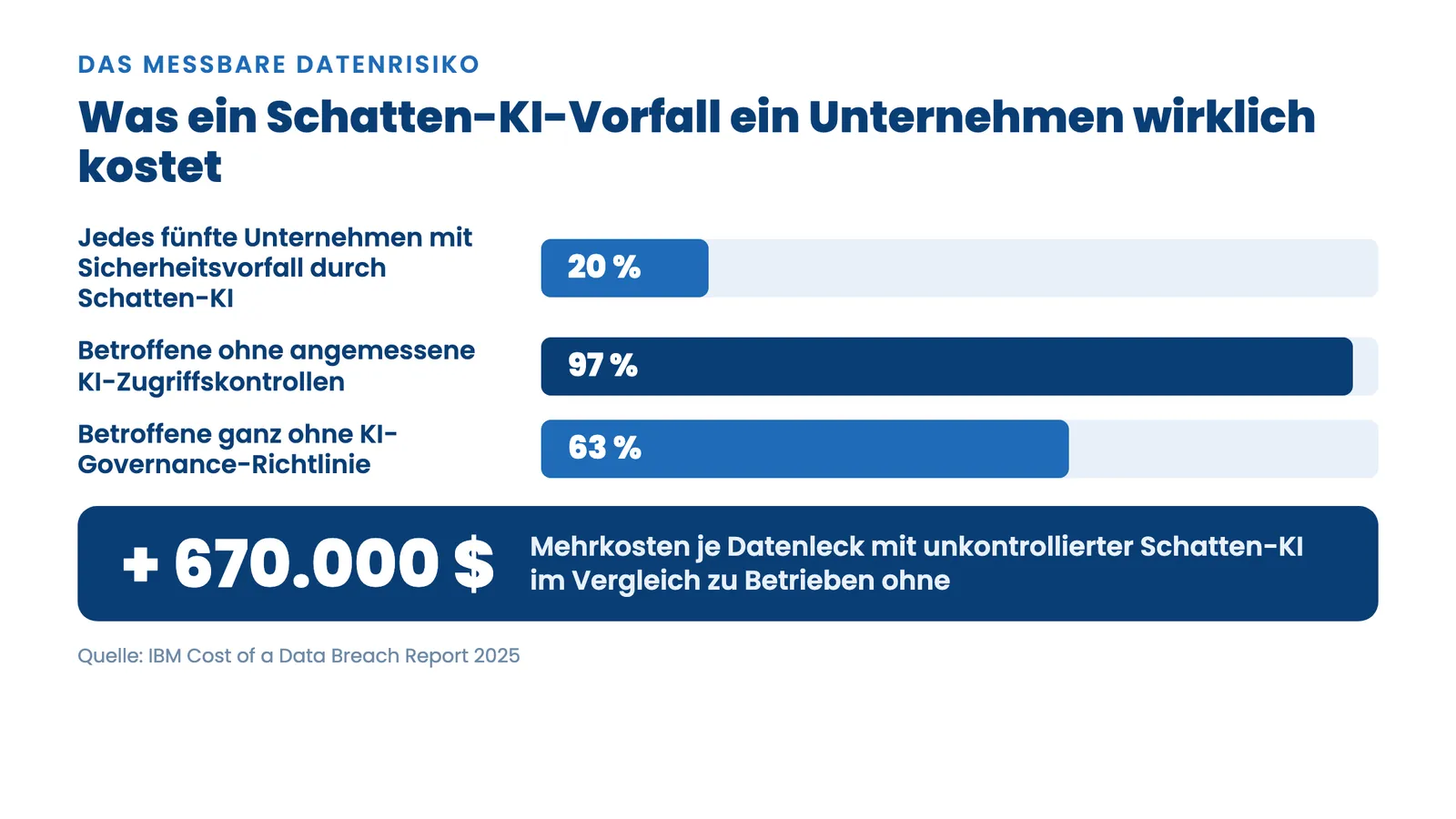 Schatten-KI Kosten: 670.000 US-Dollar Mehrkosten je Datenleck, 97 Prozent ohne Zugriffskontrollen, 63 Prozent ohne Governance