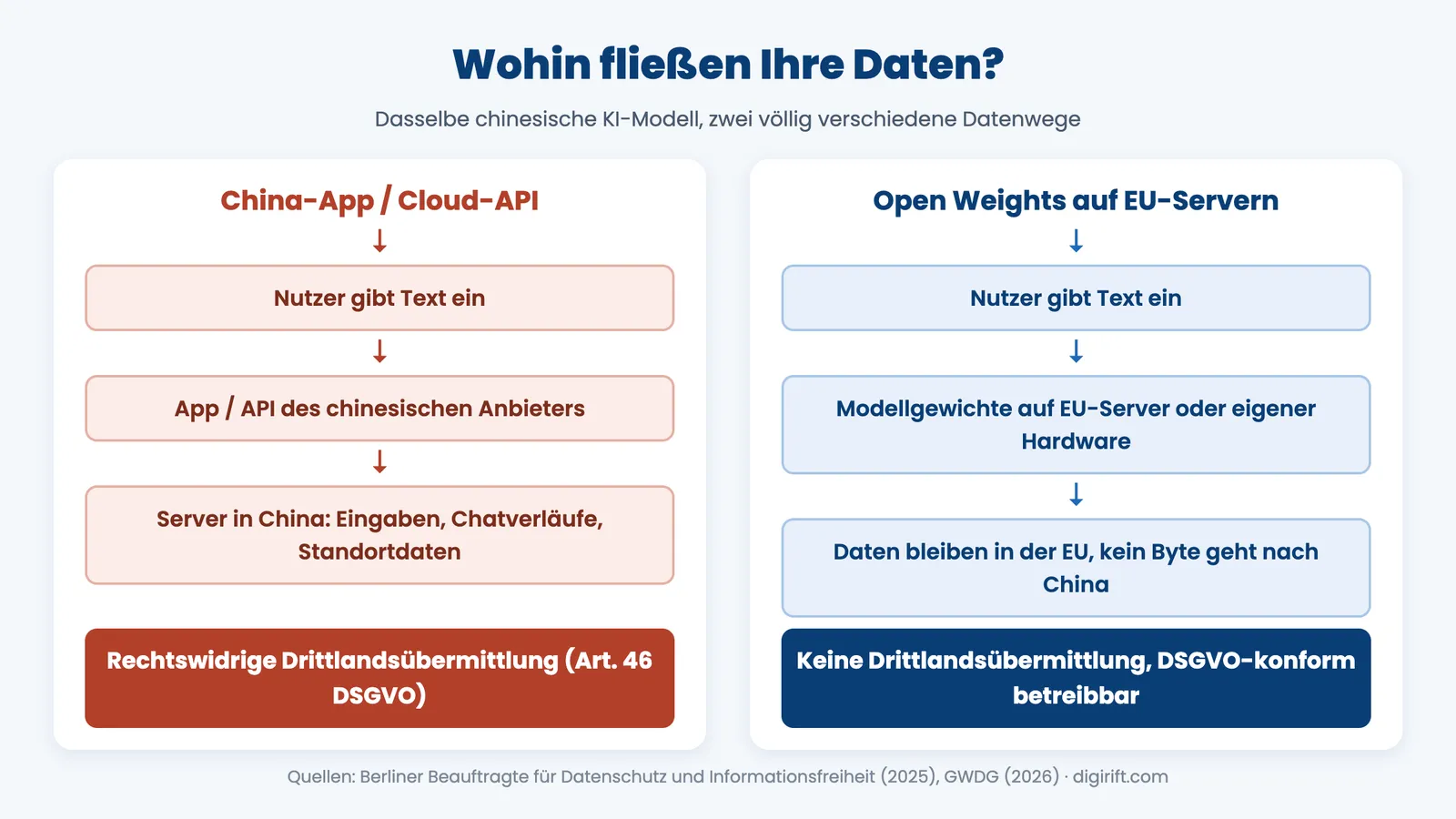 DeepSeek DSGVO: Datenfluss der China-App im Vergleich zum Betrieb auf EU-Servern