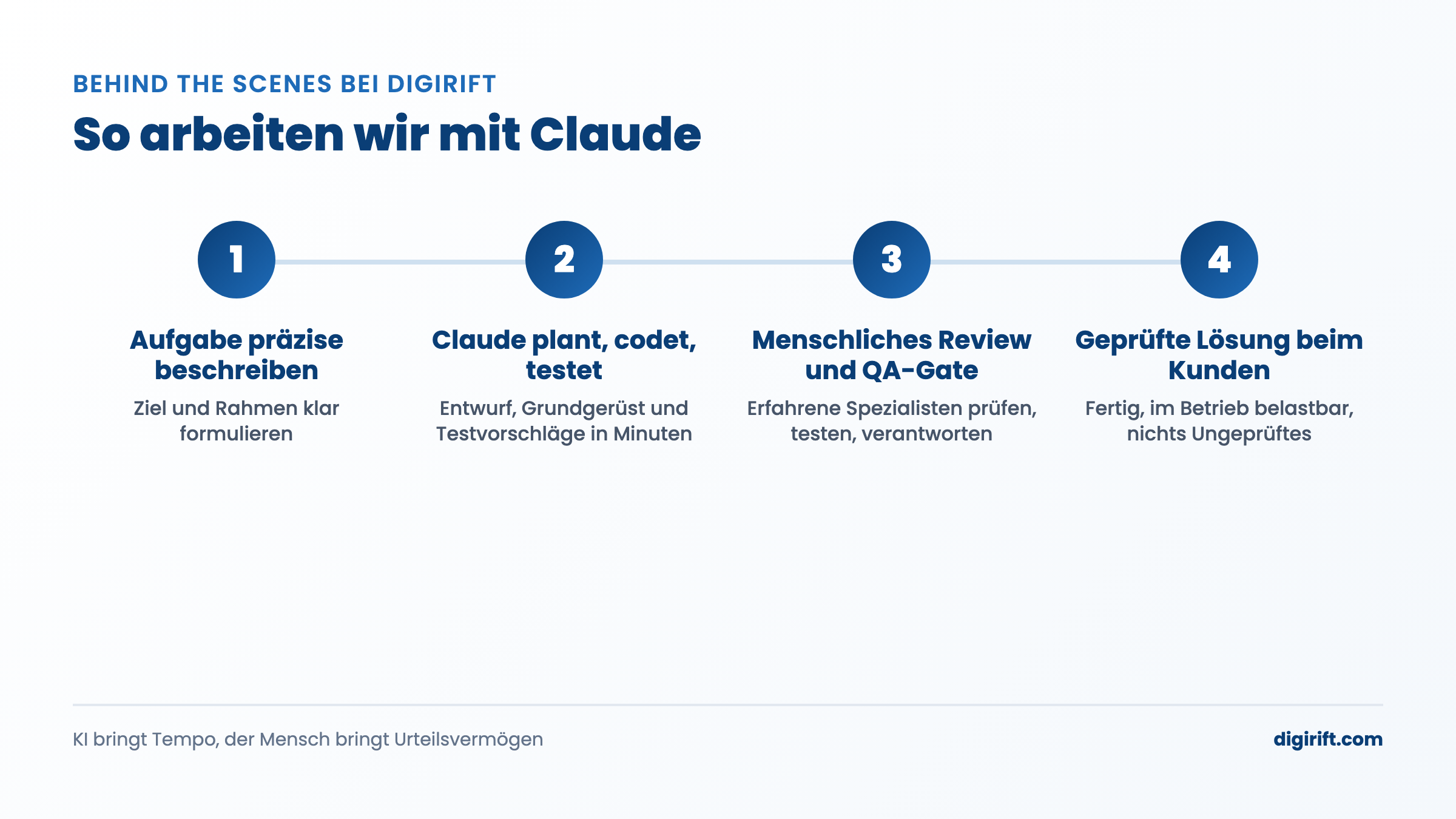 Vierstufiger Prozess wie DigiRift mit Claude arbeitet, mit menschlichem Review