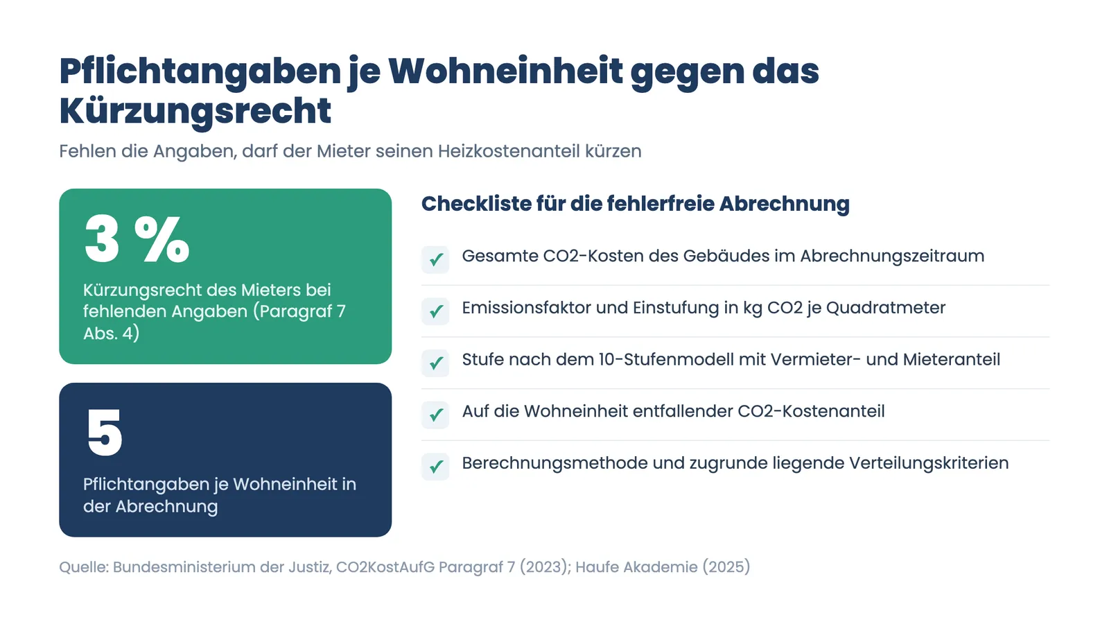 CO2-Kostenaufteilung Pflichtangaben: 5 Checklisten-Punkte je Wohneinheit gegen das 3-Prozent-Kürzungsrecht